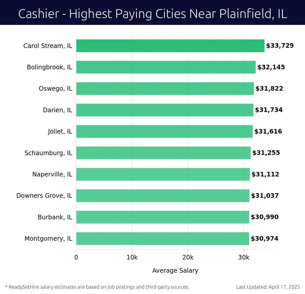 Graph displaying highest paying cities salaries for Cashier jobs near Plainfield, IL, highlighting Carol Stream, IL with the highest at $33,729 and Montgomery, IL with the lowest at $30,974.