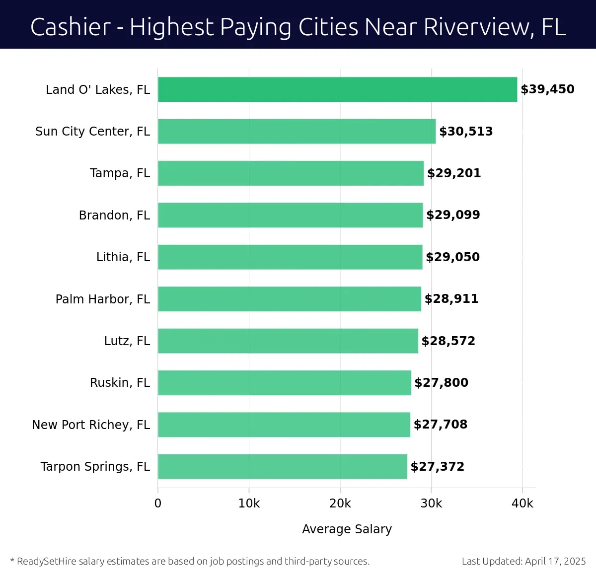 Graph displaying highest paying cities salaries for Cashier jobs near Riverview, FL, highlighting Land O' Lakes, FL with the highest at $39,450 and Tarpon Springs, FL with the lowest at $27,372.