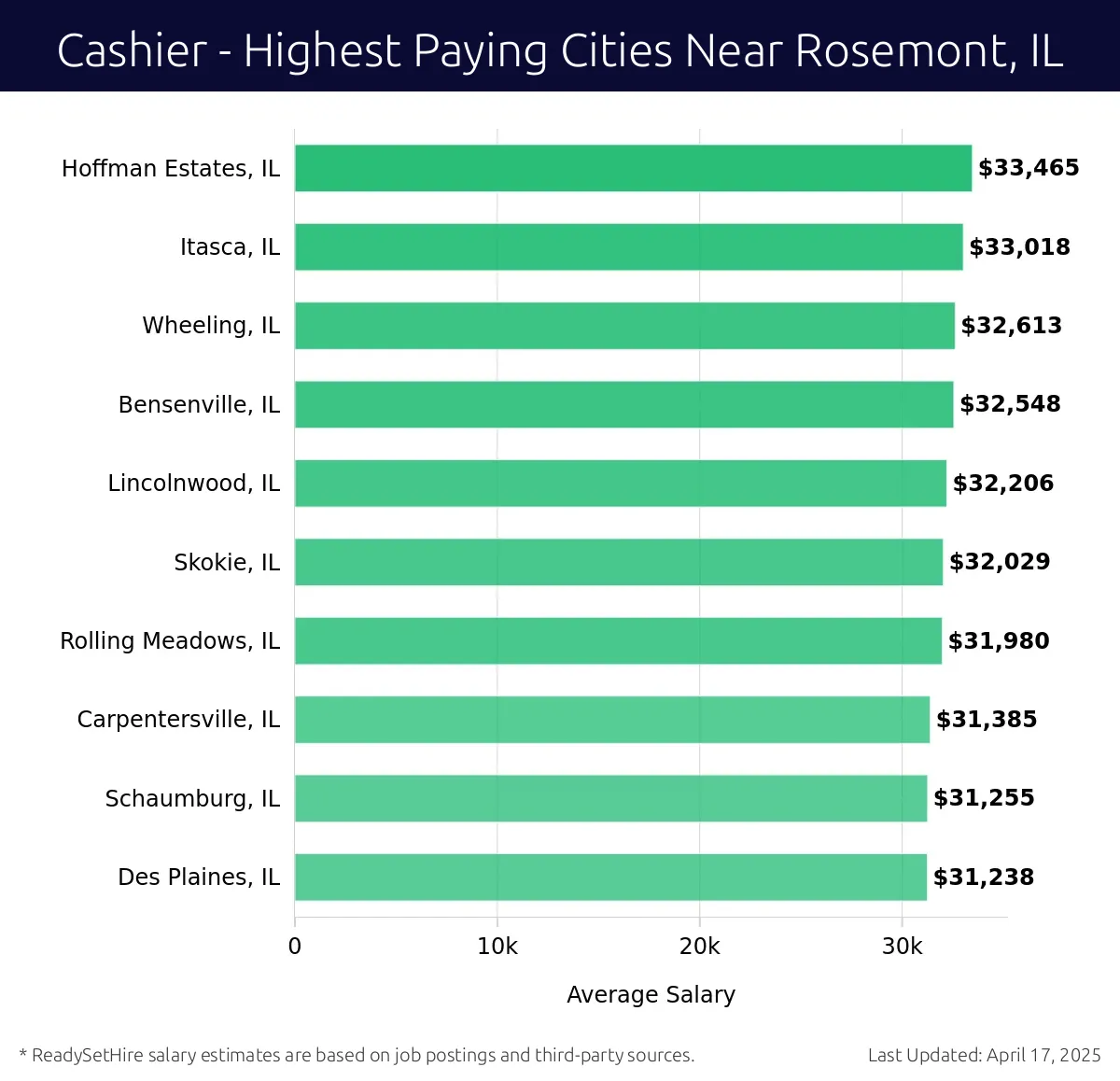 Graph displaying highest paying cities salaries for Cashier jobs near Rosemont, IL, highlighting Hoffman Estates, IL with the highest at $33,465 and Des Plaines, IL with the lowest at $31,238.