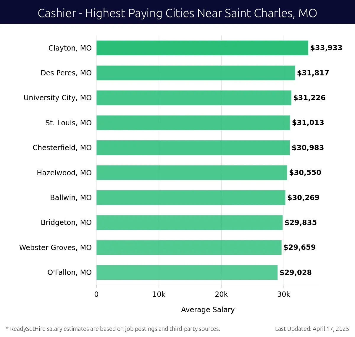 Graph displaying highest paying cities salaries for Cashier jobs near Saint Charles, MO, highlighting Clayton, MO with the highest at $33,933 and O'Fallon, MO with the lowest at $29,028.