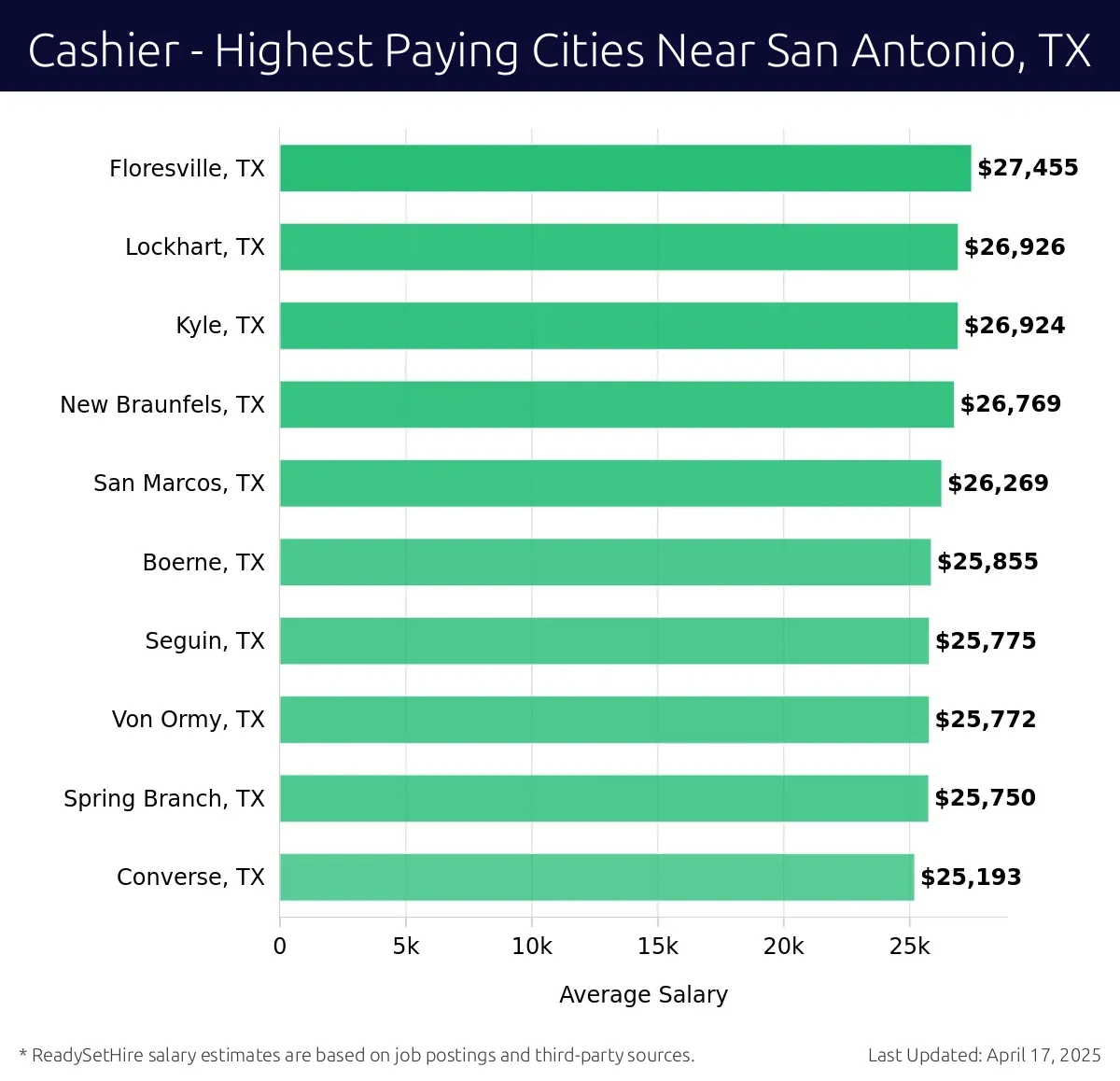 Graph displaying highest paying cities salaries for Cashier jobs near San Antonio, TX, highlighting Floresville, TX with the highest at $27,455 and Converse, TX with the lowest at $25,193.