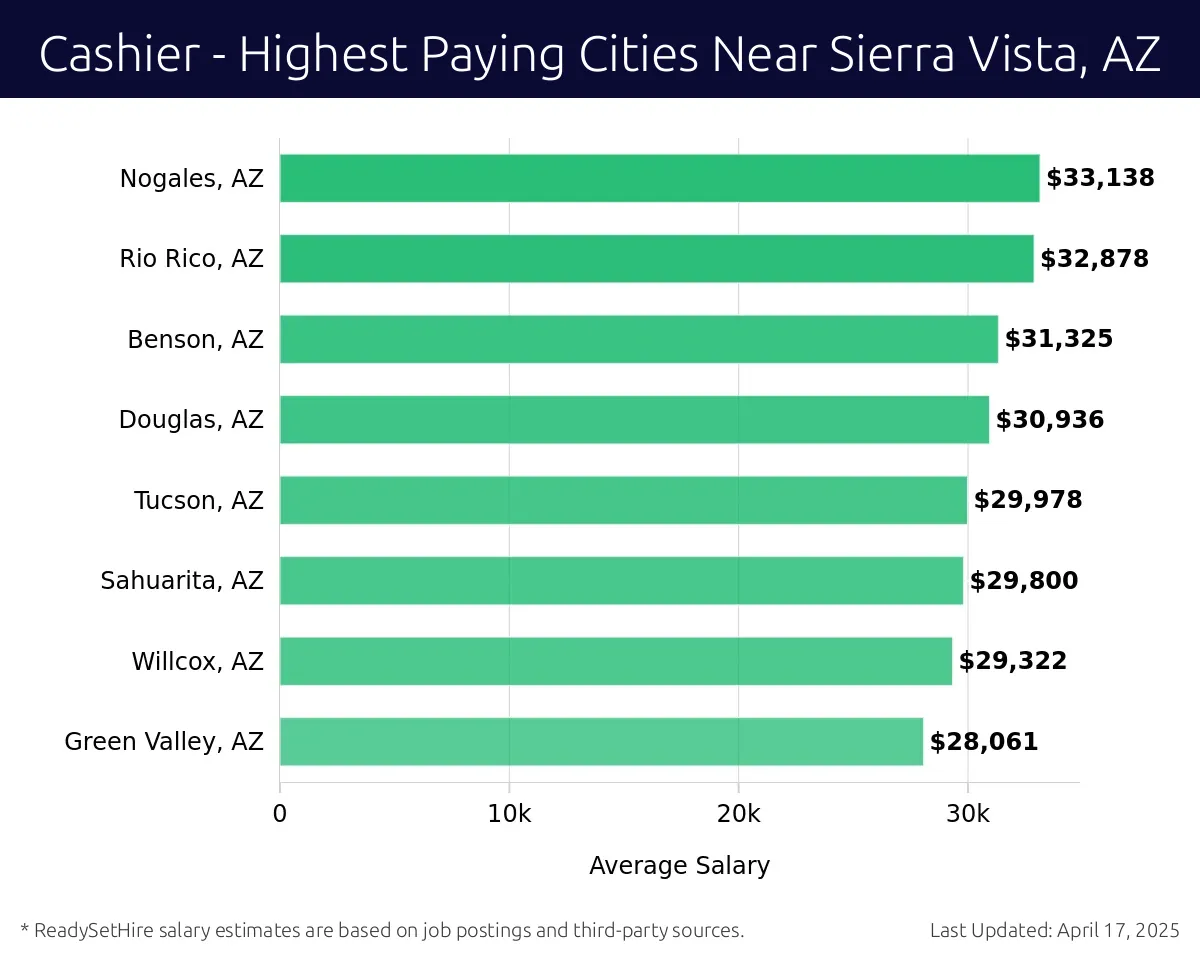 Graph displaying highest paying cities salaries for Cashier jobs near Sierra Vista, AZ, highlighting Nogales, AZ with the highest at $33,138 and Green Valley, AZ with the lowest at $28,061.