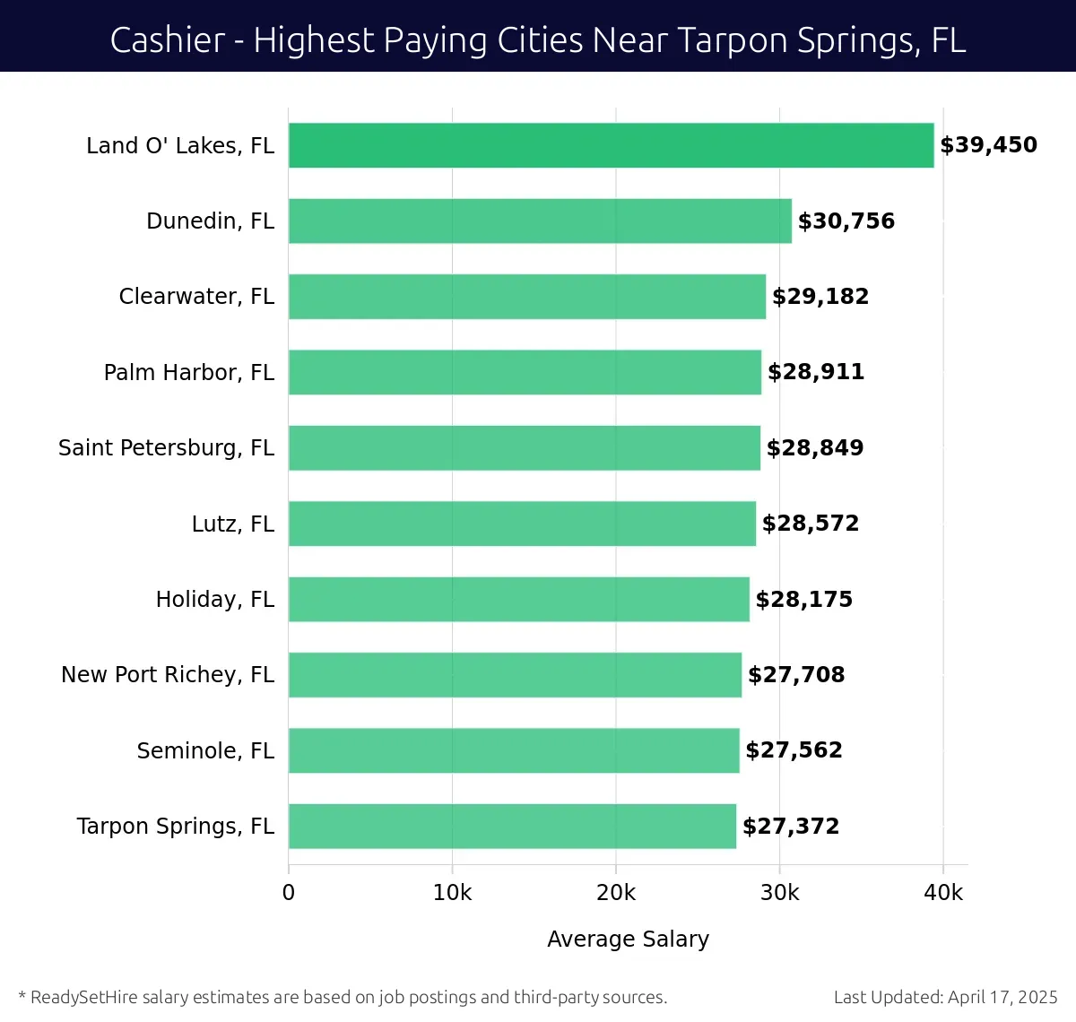 Graph displaying highest paying cities salaries for Cashier jobs near Tarpon Springs, FL, highlighting Land O' Lakes, FL with the highest at $39,450 and Tarpon Springs, FL with the lowest at $27,372.