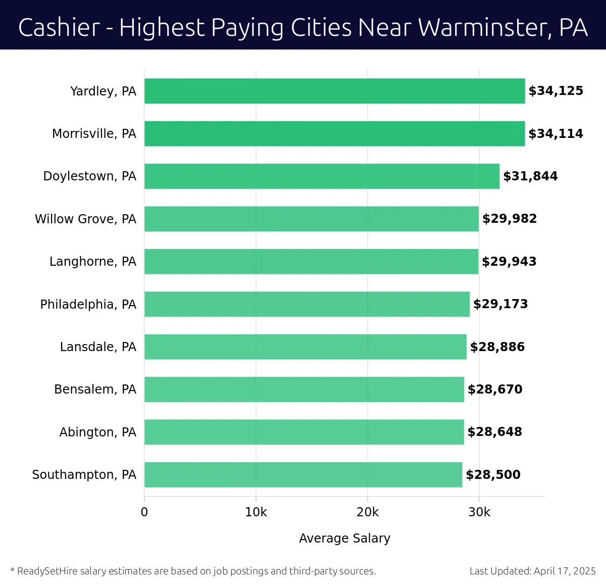 Graph displaying highest paying cities salaries for Cashier jobs near Warminster, PA, highlighting Yardley, PA with the highest at $34,125 and Southampton, PA with the lowest at $28,500.