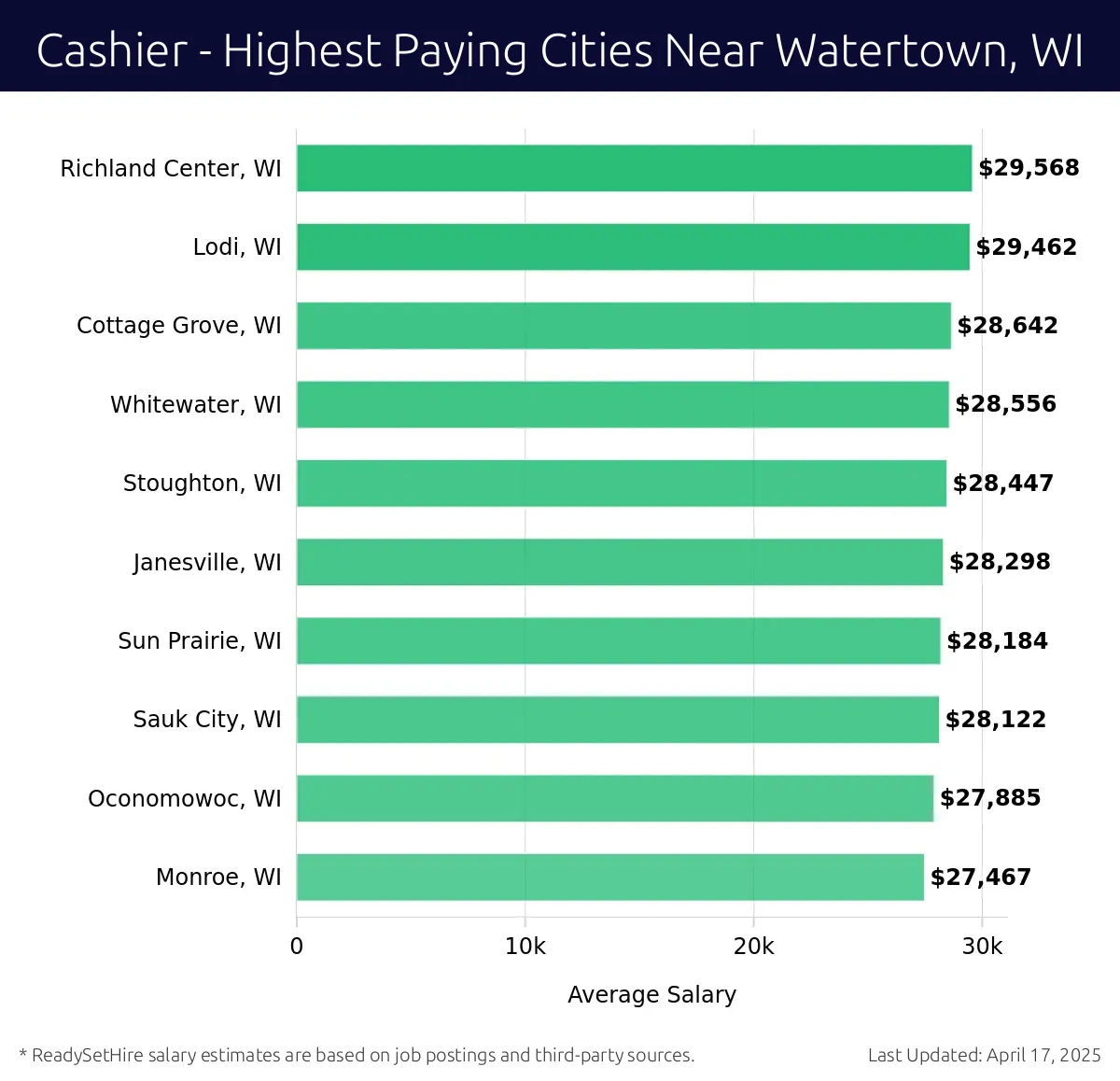 Graph displaying highest paying cities salaries for Cashier jobs near Watertown, WI, highlighting Richland Center, WI with the highest at $29,568 and Monroe, WI with the lowest at $27,467.