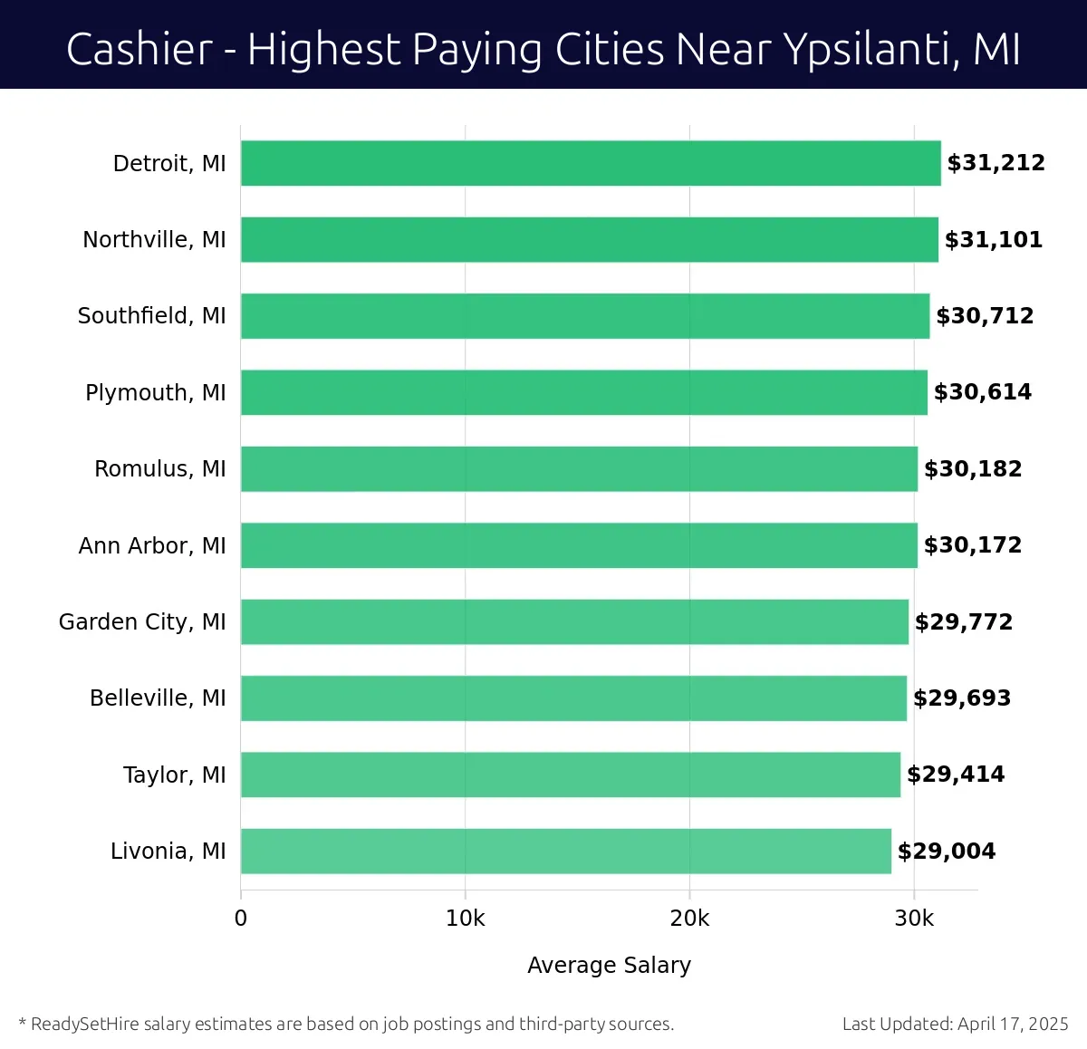 Graph displaying highest paying cities salaries for Cashier jobs near Ypsilanti, MI, highlighting Detroit, MI with the highest at $31,212 and Livonia, MI with the lowest at $29,004.
