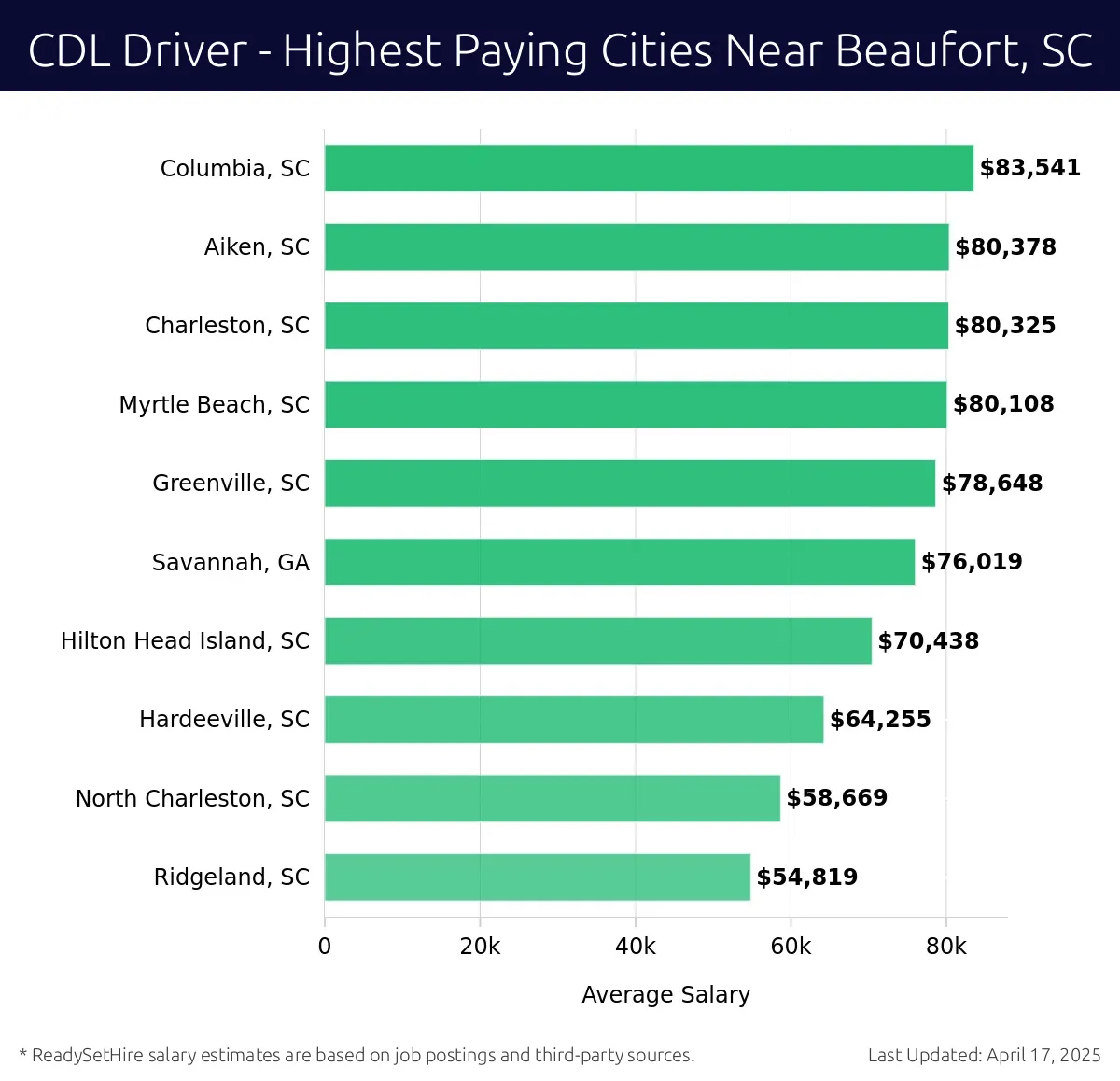 Graph displaying highest paying cities salaries for CDL Driver jobs near Beaufort, SC, highlighting Columbia, SC with the highest at $83,541 and Ridgeland, SC with the lowest at $54,819.