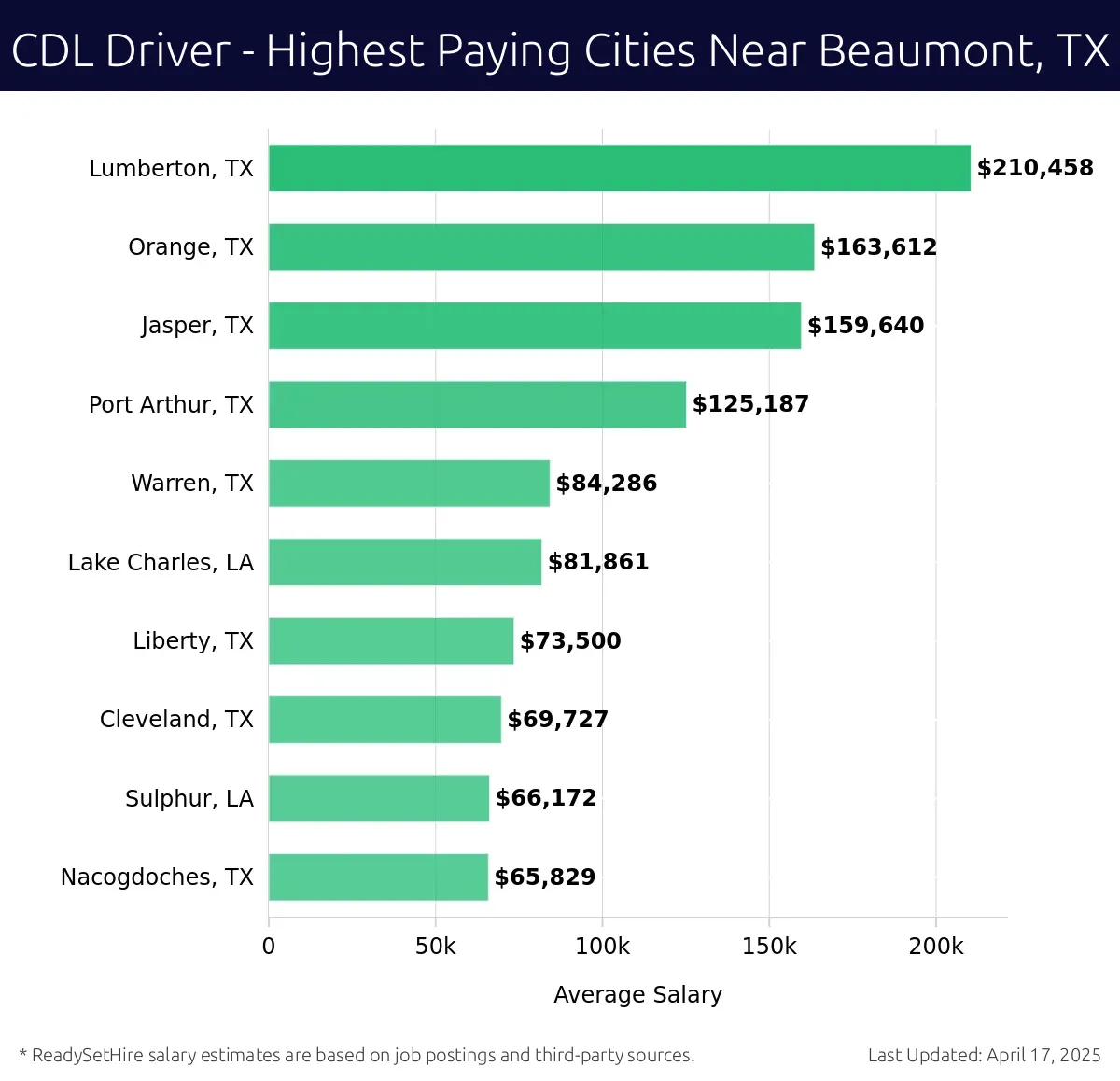 Graph displaying highest paying cities salaries for CDL Driver jobs near Beaumont, TX, highlighting Lumberton, TX with the highest at $210,458 and Nacogdoches, TX with the lowest at $65,829.