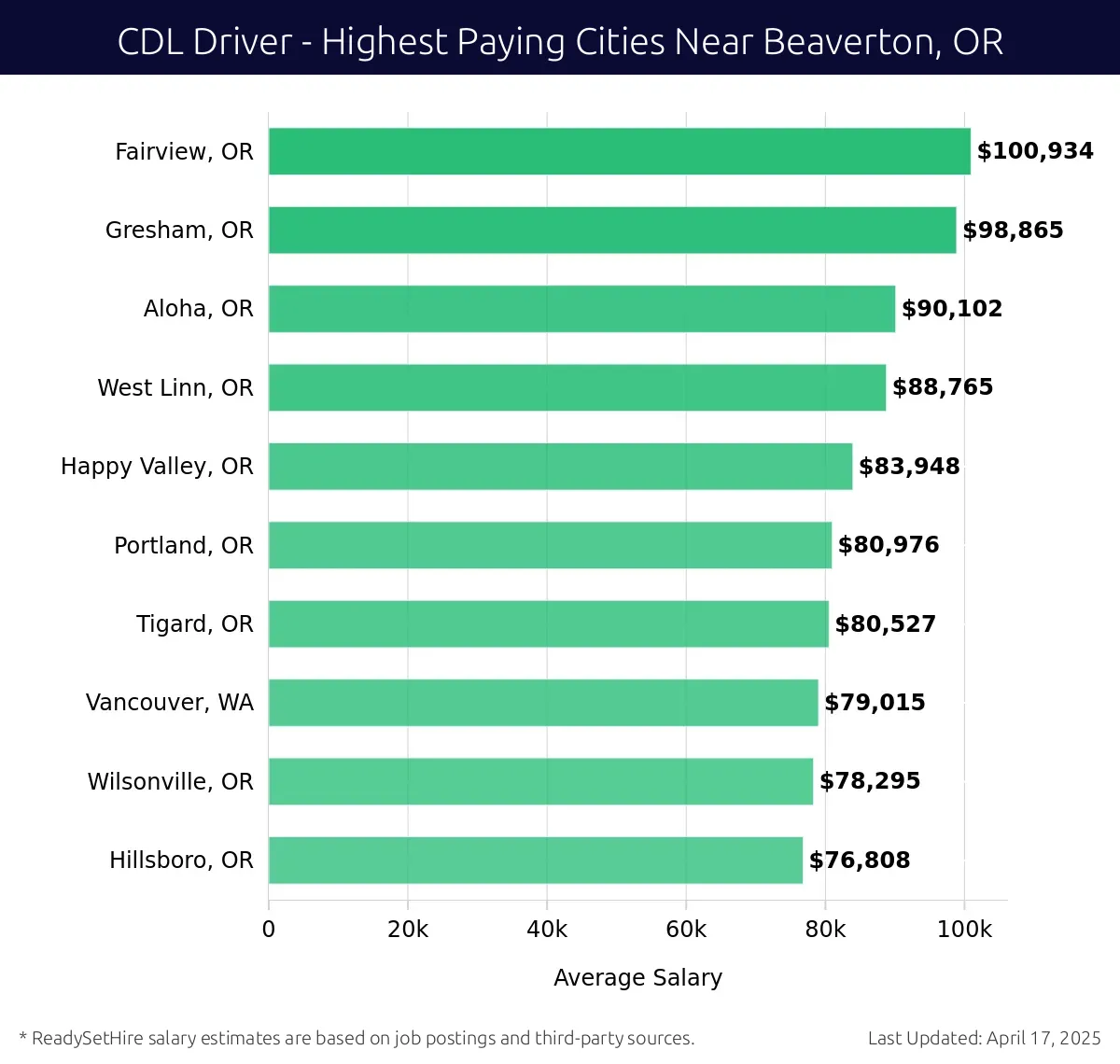 Graph displaying highest paying cities salaries for CDL Driver jobs near Beaverton, OR, highlighting Fairview, OR with the highest at $100,934 and Hillsboro, OR with the lowest at $76,808.
