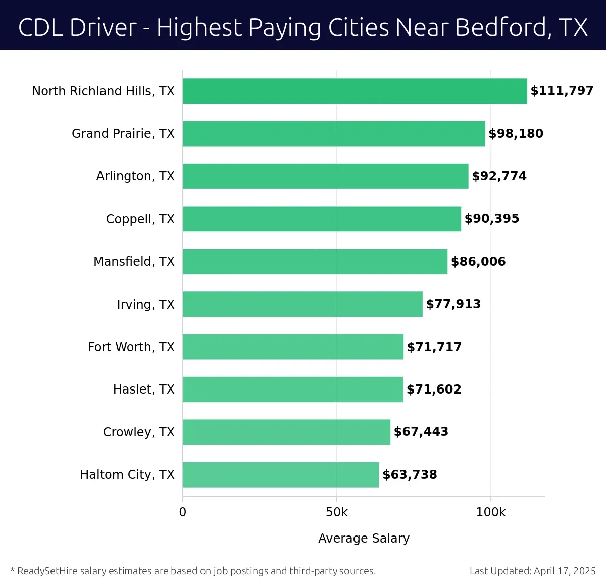 Graph displaying highest paying cities salaries for CDL Driver jobs near Bedford, TX, highlighting North Richland Hills, TX with the highest at $111,797 and Haltom City, TX with the lowest at $63,738.