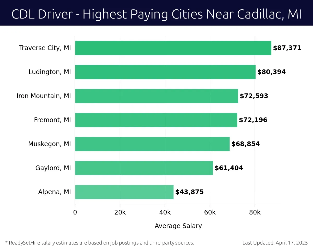 Graph displaying highest paying cities salaries for CDL Driver jobs near Cadillac, MI, highlighting Traverse City, MI with the highest at $87,371 and Alpena, MI with the lowest at $43,875.