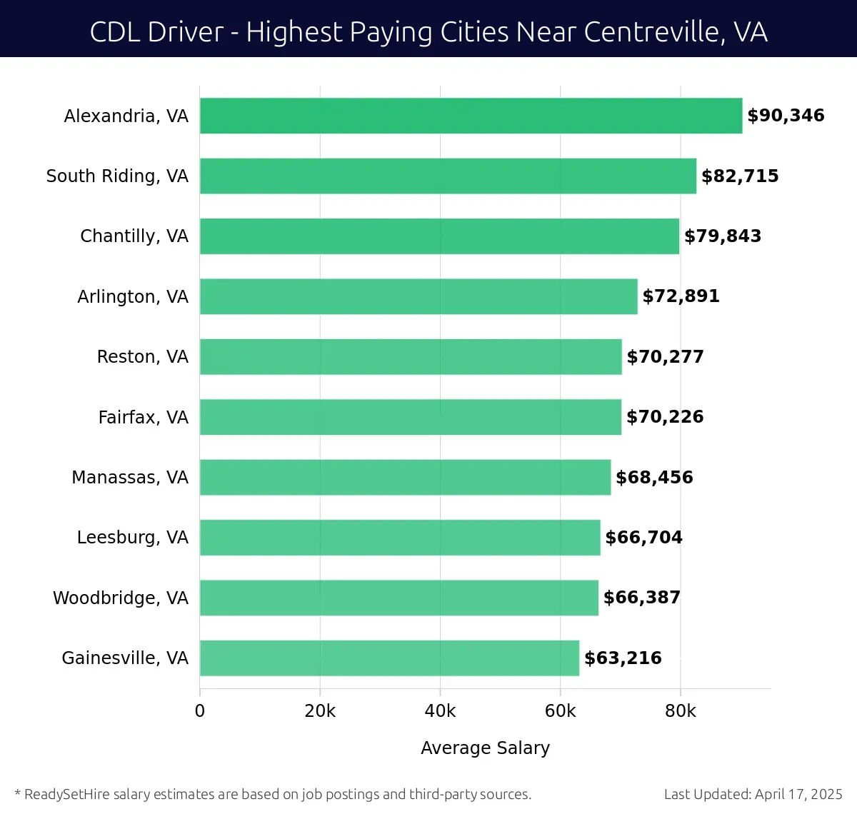 Graph displaying highest paying cities salaries for CDL Driver jobs near Centreville, VA, highlighting Alexandria, VA with the highest at $90,346 and Gainesville, VA with the lowest at $63,216.