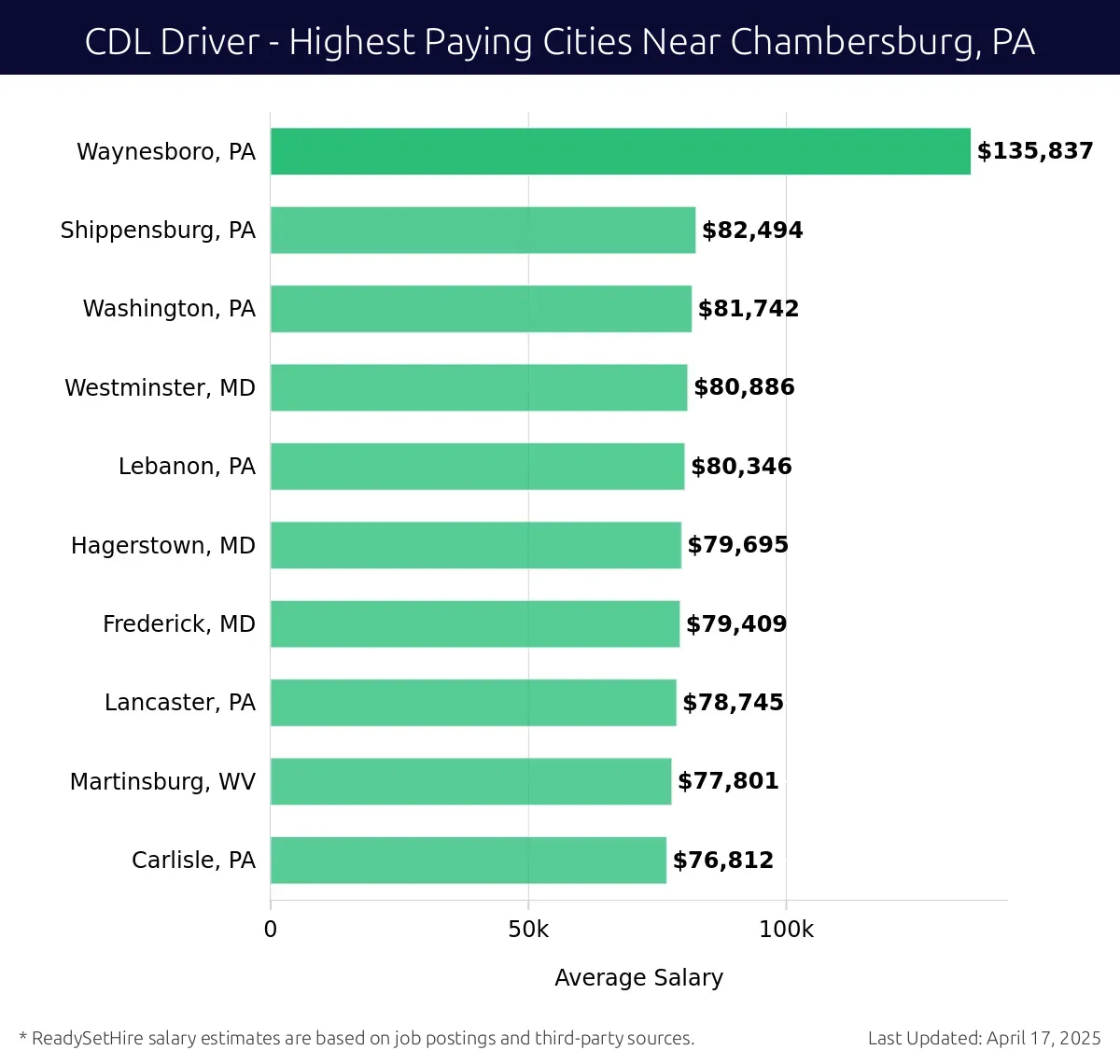 Graph displaying highest paying cities salaries for CDL Driver jobs near Chambersburg, PA, highlighting Waynesboro, PA with the highest at $135,837 and Carlisle, PA with the lowest at $76,812.