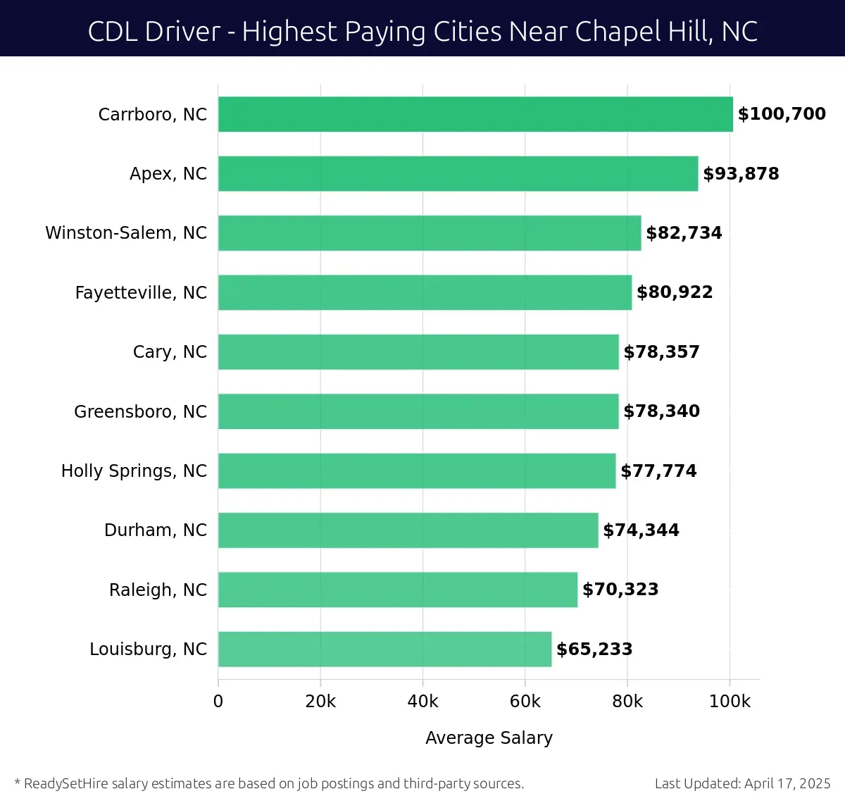 Graph displaying highest paying cities salaries for CDL Driver jobs near Chapel Hill, NC, highlighting Carrboro, NC with the highest at $100,700 and Louisburg, NC with the lowest at $65,233.