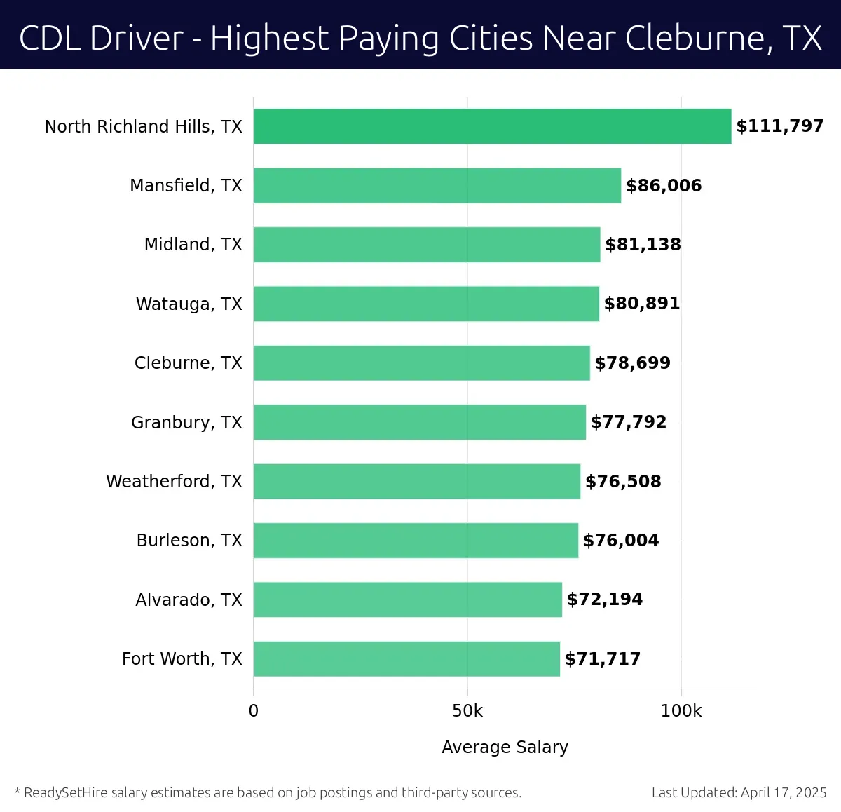 Graph displaying highest paying cities salaries for CDL Driver jobs near Cleburne, TX, highlighting North Richland Hills, TX with the highest at $111,797 and Fort Worth, TX with the lowest at $71,717.