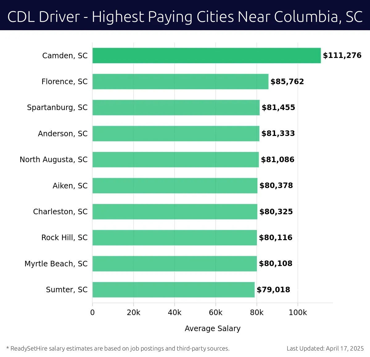 Graph displaying highest paying cities salaries for CDL Driver jobs near Columbia, SC, highlighting Camden, SC with the highest at $111,276 and Sumter, SC with the lowest at $79,018.