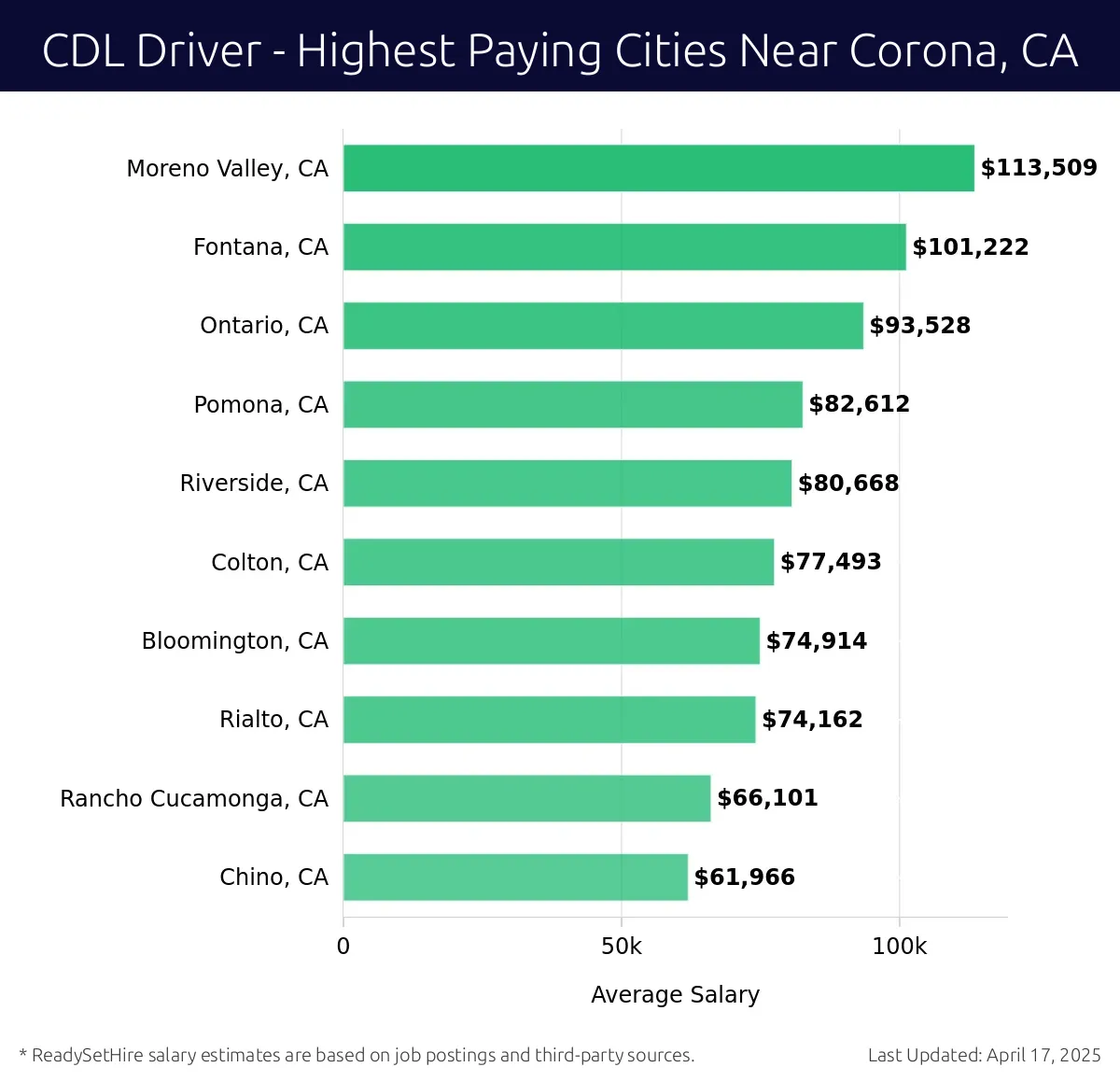 Graph displaying highest paying cities salaries for CDL Driver jobs near Corona, CA, highlighting Moreno Valley, CA with the highest at $113,509 and Chino, CA with the lowest at $61,966.