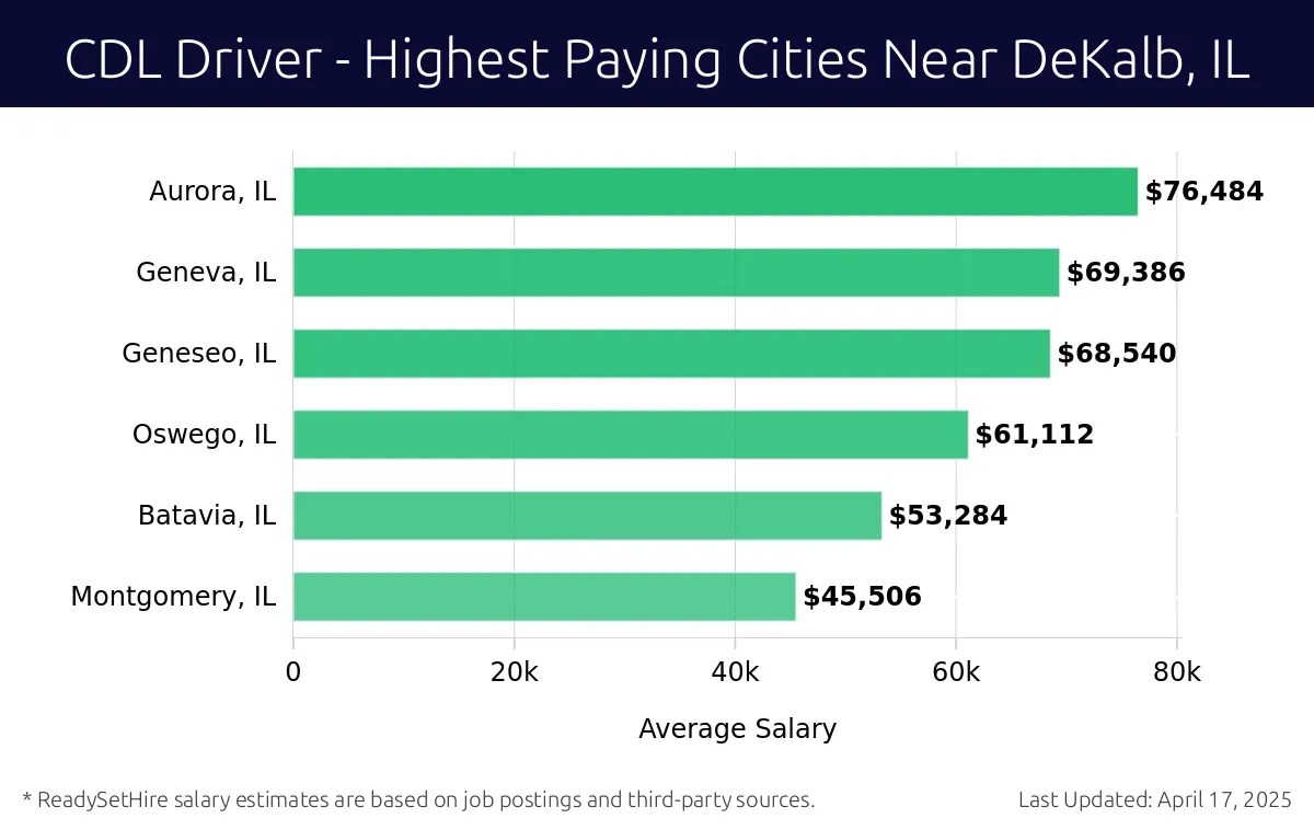 Graph displaying highest paying cities salaries for CDL Driver jobs near DeKalb, IL, highlighting Aurora, IL with the highest at $76,484 and Montgomery, IL with the lowest at $45,506.
