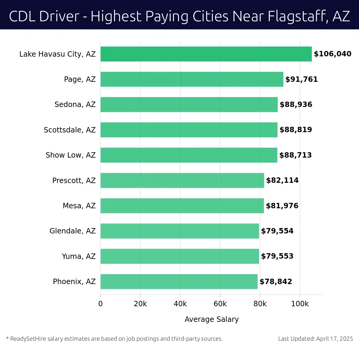Graph displaying highest paying cities salaries for CDL Driver jobs near Flagstaff, AZ, highlighting Lake Havasu City, AZ with the highest at $106,040 and Phoenix, AZ with the lowest at $78,842.