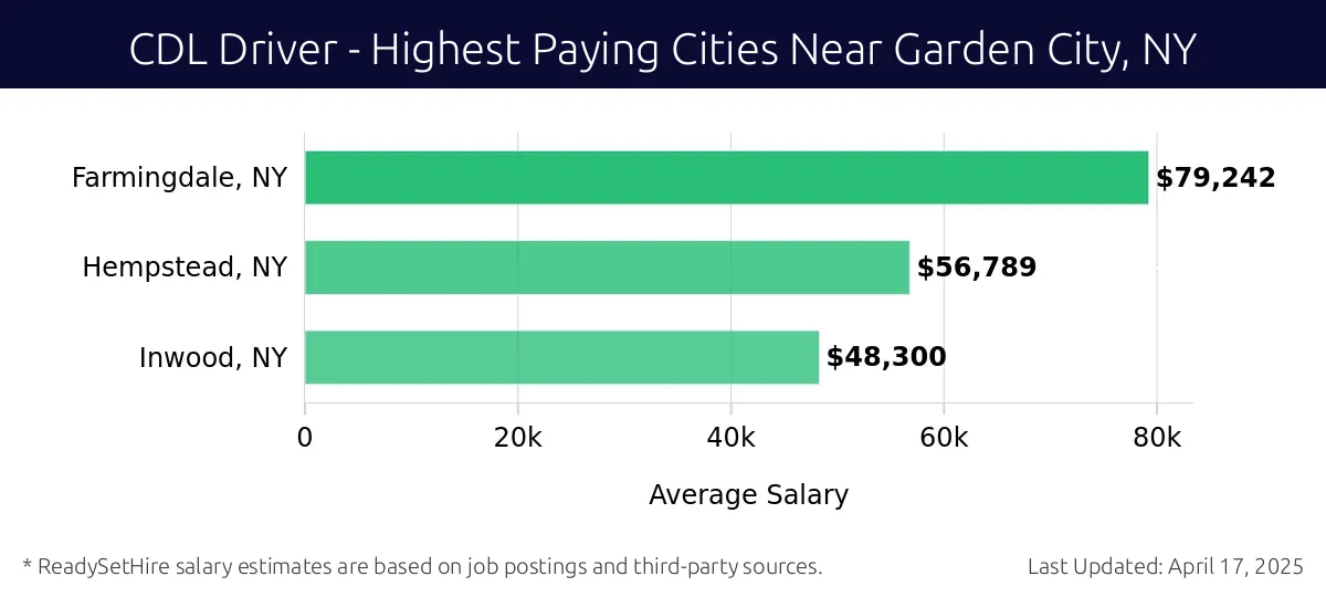Graph displaying highest paying cities salaries for CDL Driver jobs near Garden City, NY, highlighting Farmingdale, NY with the highest at $79,242 and Inwood, NY with the lowest at $48,300.