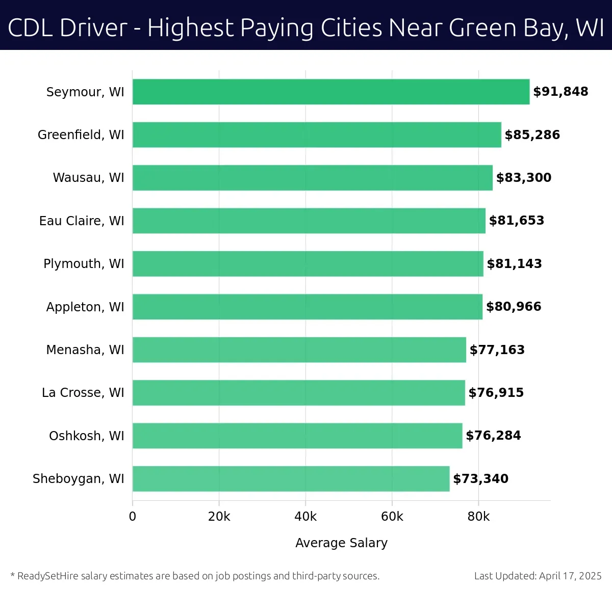 Graph displaying highest paying cities salaries for CDL Driver jobs near Green Bay, WI, highlighting Seymour, WI with the highest at $91,848 and Sheboygan, WI with the lowest at $73,340.