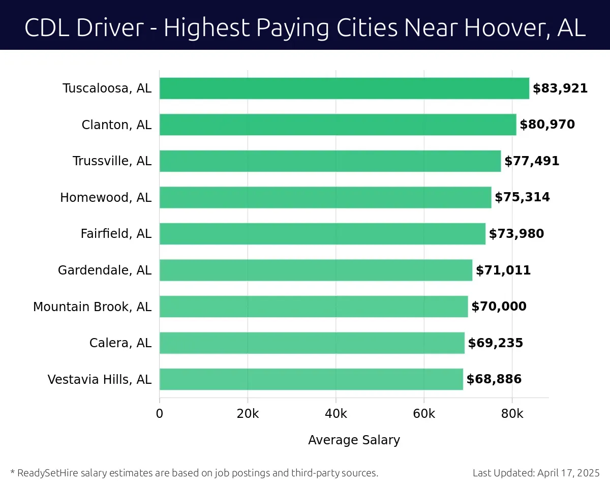 Graph displaying highest paying cities salaries for CDL Driver jobs near Hoover, AL, highlighting Birmingham, AL with the highest at $83,921 and Vestavia Hills, AL with the lowest at $68,886.