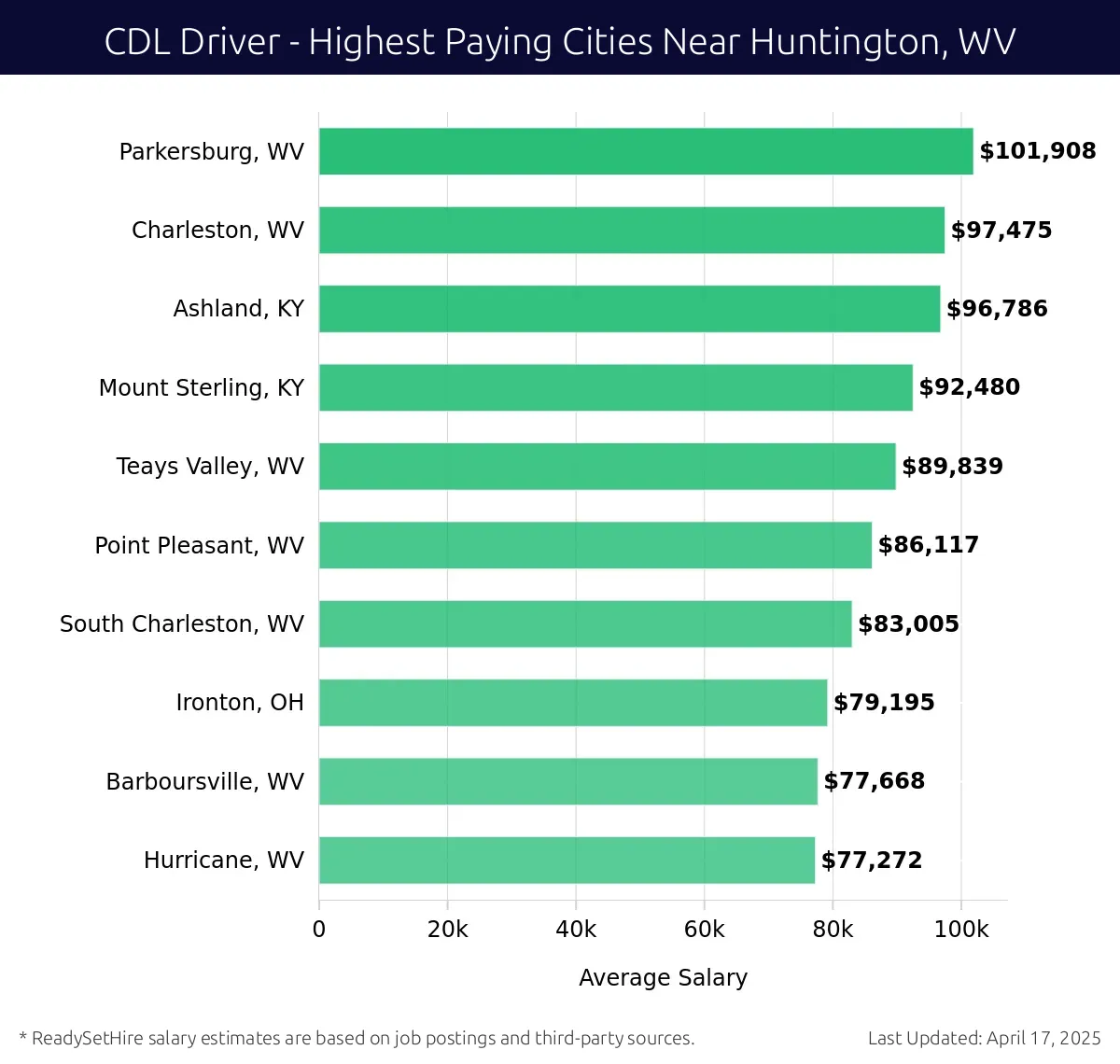 Graph displaying highest paying cities salaries for CDL Driver jobs near Huntington, WV, highlighting Parkersburg, WV with the highest at $101,908 and Hurricane, WV with the lowest at $77,272.
