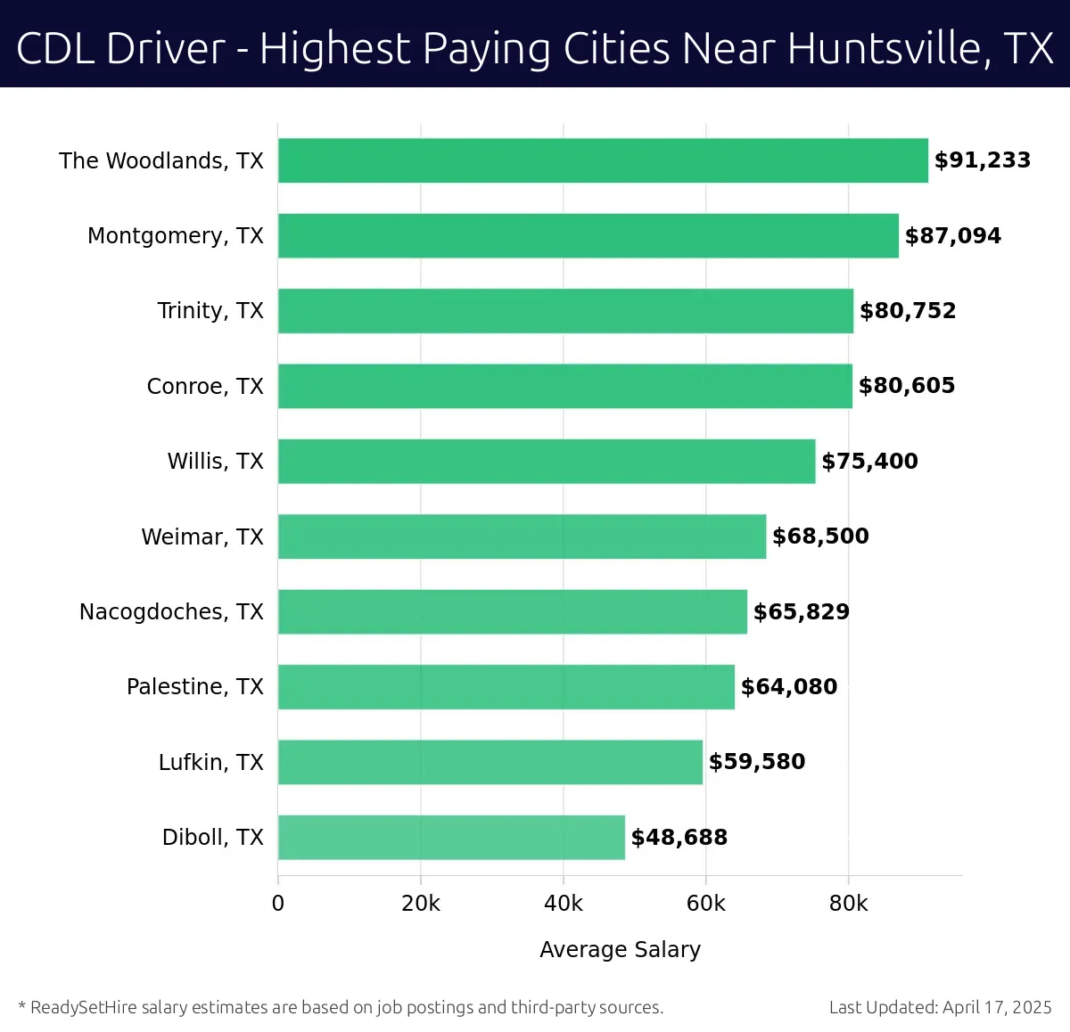 Graph displaying highest paying cities salaries for CDL Driver jobs near Huntsville, TX, highlighting The Woodlands, TX with the highest at $91,233 and Diboll, TX with the lowest at $48,688.