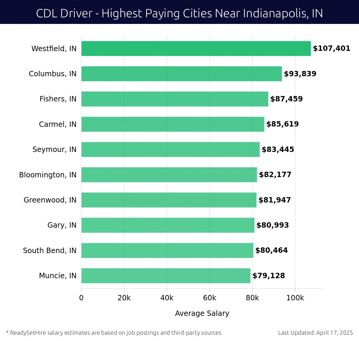 Graph displaying highest paying cities salaries for CDL Driver jobs near Indianapolis, IN, highlighting Westfield, IN with the highest at $107,401 and Muncie, IN with the lowest at $79,128.
