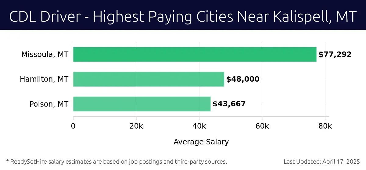 Graph displaying highest paying cities salaries for CDL Driver jobs near Kalispell, MT, highlighting Missoula, MT with the highest at $77,292 and Polson, MT with the lowest at $43,667.