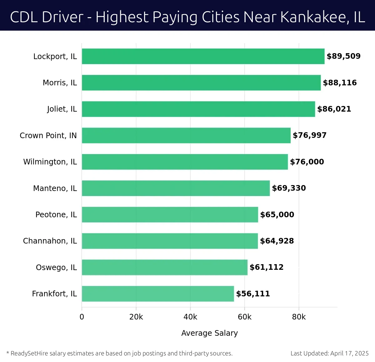 Graph displaying highest paying cities salaries for CDL Driver jobs near Kankakee, IL, highlighting Lockport, IL with the highest at $89,509 and Frankfort, IL with the lowest at $56,111.