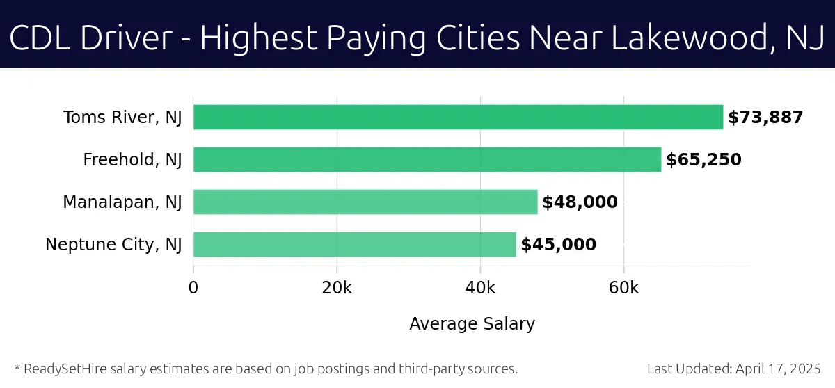 Graph displaying highest paying cities salaries for CDL Driver jobs near Lakewood, NJ, highlighting Toms River, NJ with the highest at $73,887 and Neptune City, NJ with the lowest at $45,000.