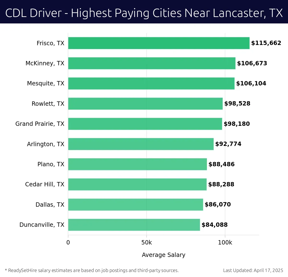 Graph displaying highest paying cities salaries for CDL Driver jobs near Lancaster, TX, highlighting Frisco, TX with the highest at $115,662 and Duncanville, TX with the lowest at $84,088.