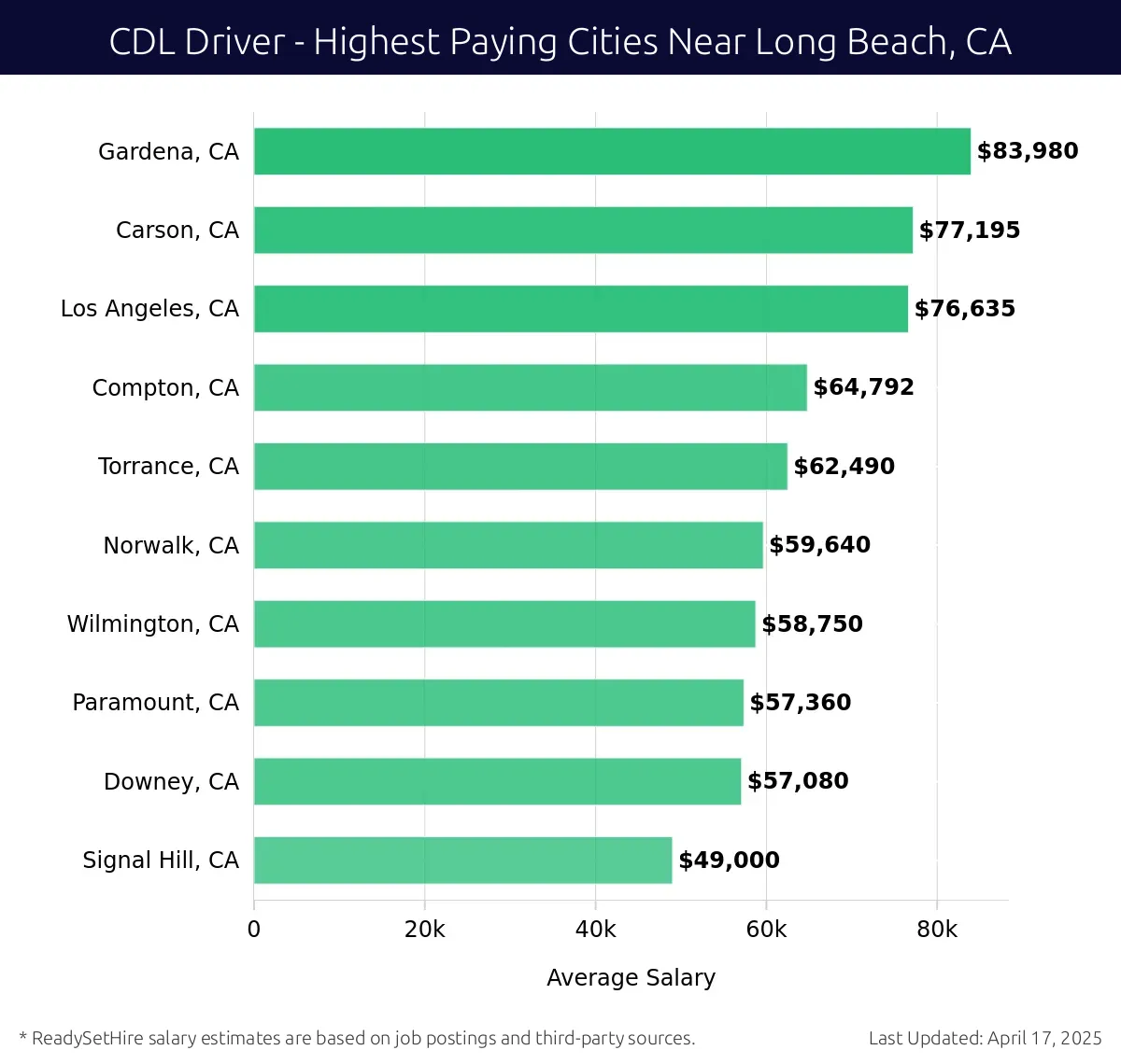 Graph displaying highest paying cities salaries for CDL Driver jobs near Long Beach, CA, highlighting Gardena, CA with the highest at $83,980 and Signal Hill, CA with the lowest at $49,000.