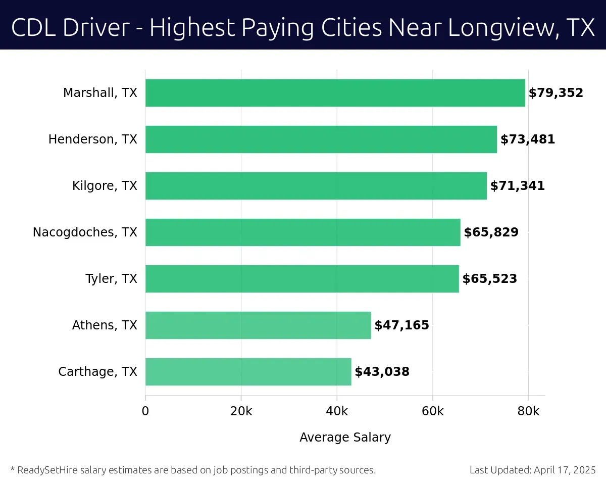 Graph displaying highest paying cities salaries for CDL Driver jobs near Longview, TX, highlighting Marshall, TX with the highest at $79,352 and Carthage, TX with the lowest at $43,038.