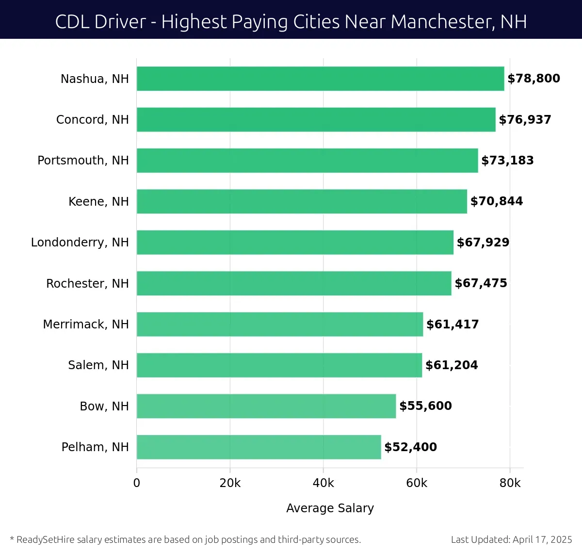 Graph displaying highest paying cities salaries for CDL Driver jobs near Manchester, NH, highlighting Nashua, NH with the highest at $78,800 and Pelham, NH with the lowest at $52,400.