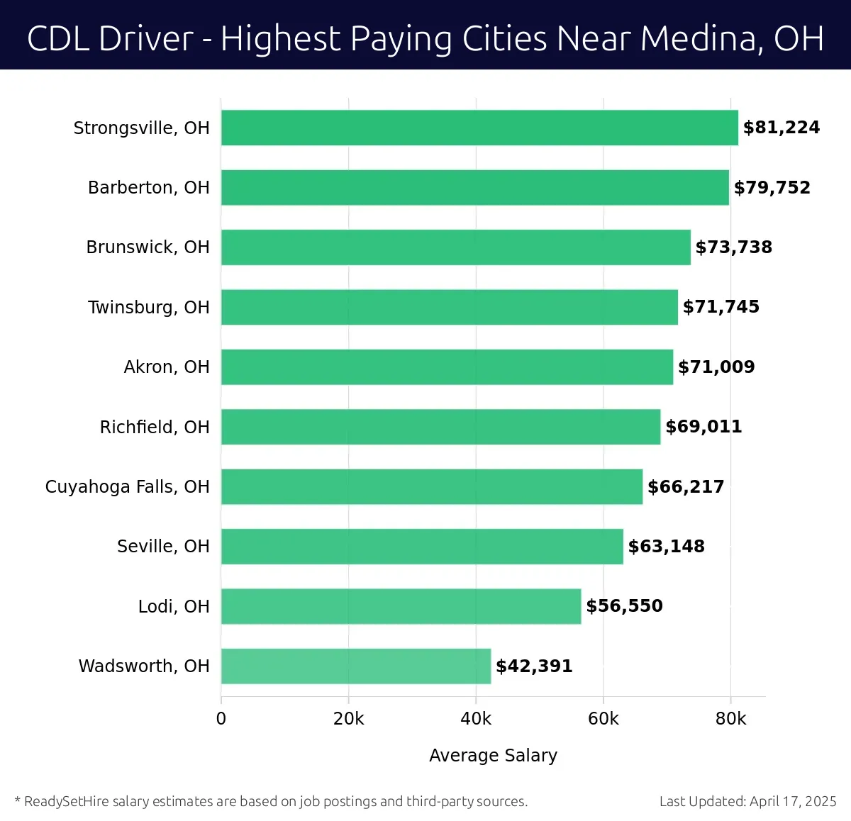 Graph displaying highest paying cities salaries for CDL Driver jobs near Medina, OH, highlighting Strongsville, OH with the highest at $81,224 and Wadsworth, OH with the lowest at $42,391.