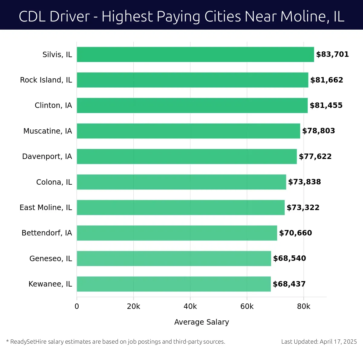 Graph displaying highest paying cities salaries for CDL Driver jobs near Moline, IL, highlighting Silvis, IL with the highest at $83,701 and Kewanee, IL with the lowest at $68,437.
