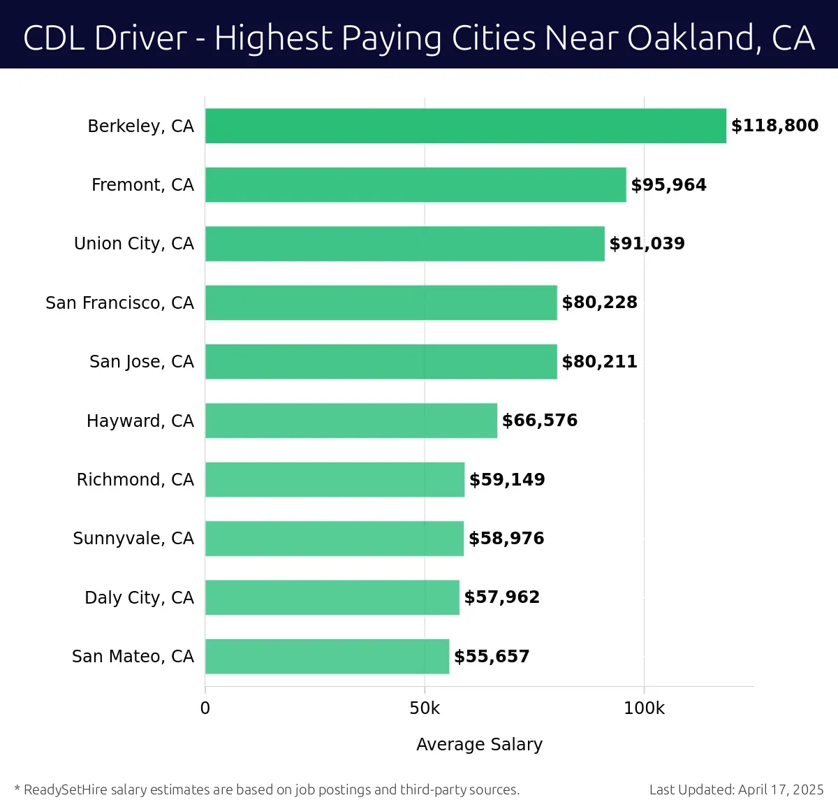 Graph displaying highest paying cities salaries for CDL Driver jobs near Oakland, CA, highlighting Berkeley, CA with the highest at $118,800 and San Mateo, CA with the lowest at $55,657.