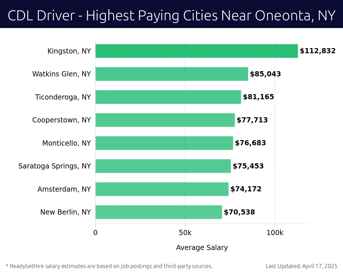 Graph displaying highest paying cities salaries for CDL Driver jobs near Oneonta, NY, highlighting Kingston, NY with the highest at $112,832 and New Berlin, NY with the lowest at $70,538.