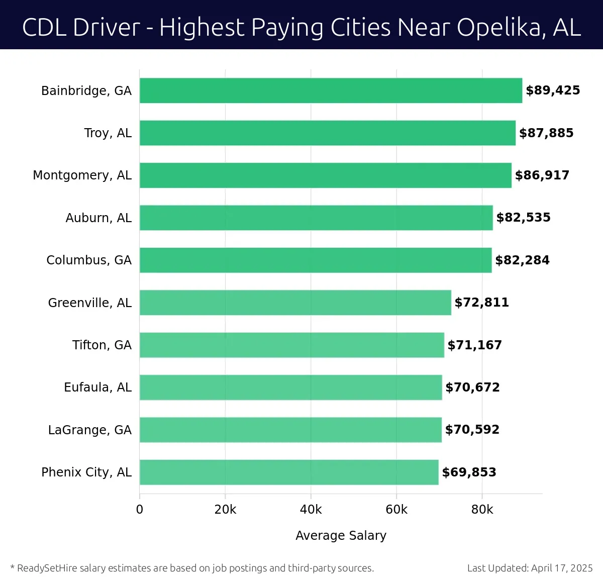 Graph displaying highest paying cities salaries for CDL Driver jobs near Opelika, AL, highlighting Bainbridge, GA with the highest at $89,425 and Phenix City, AL with the lowest at $69,853.