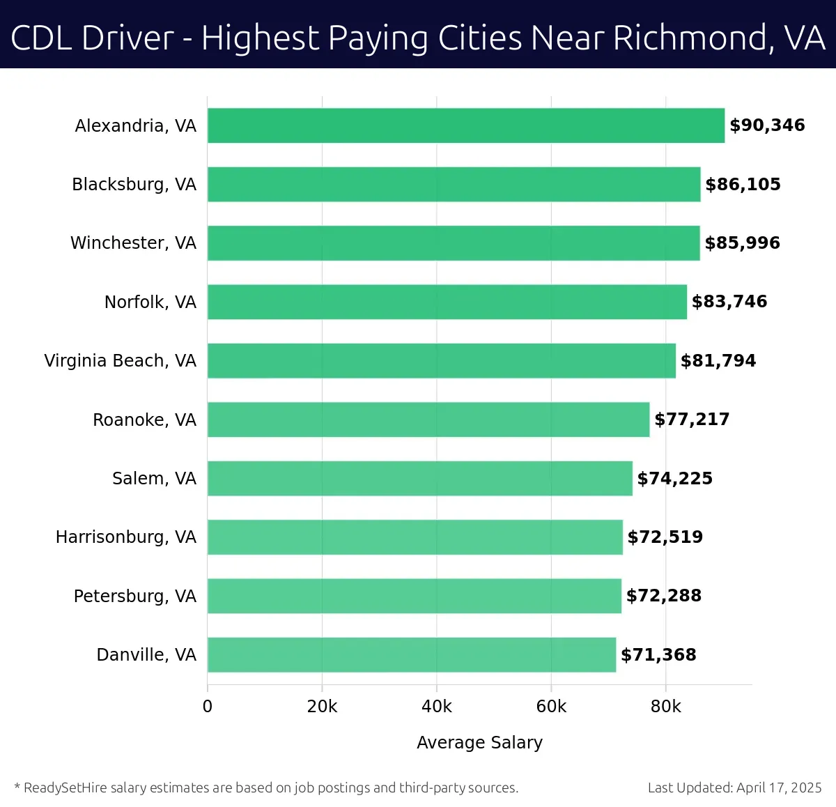 Graph displaying highest paying cities salaries for CDL Driver jobs near Richmond, VA, highlighting Alexandria, VA with the highest at $90,346 and Danville, VA with the lowest at $71,368.
