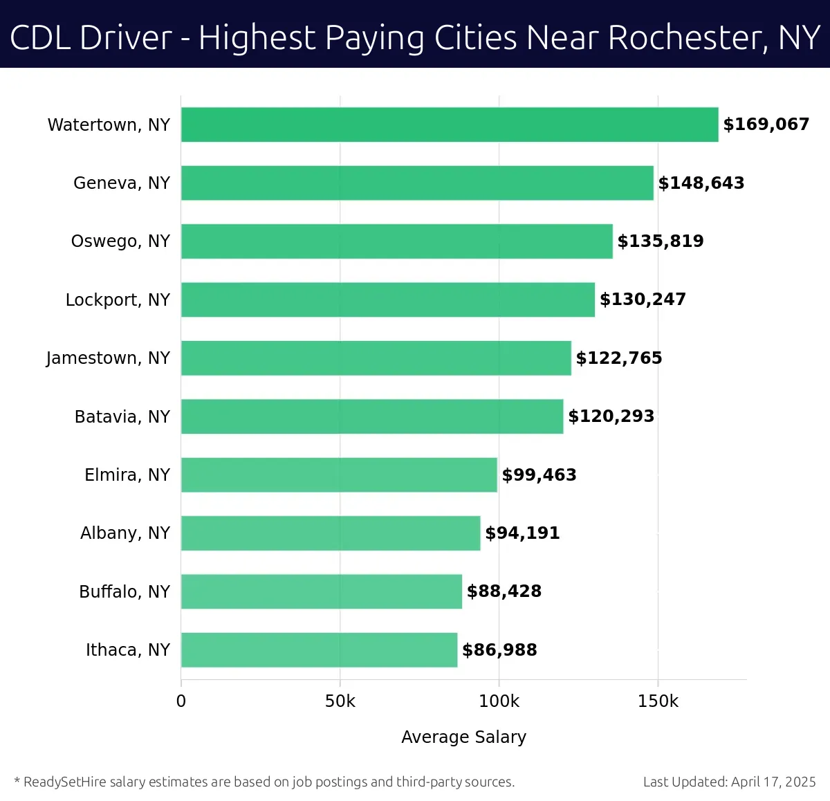 Graph displaying highest paying cities salaries for CDL Driver jobs near Rochester, NY, highlighting Watertown, NY with the highest at $169,067 and Ithaca, NY with the lowest at $86,988.