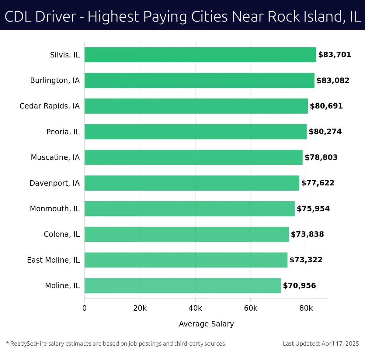 Graph displaying highest paying cities salaries for CDL Driver jobs near Rock Island, IL, highlighting Silvis, IL with the highest at $83,701 and Moline, IL with the lowest at $70,956.