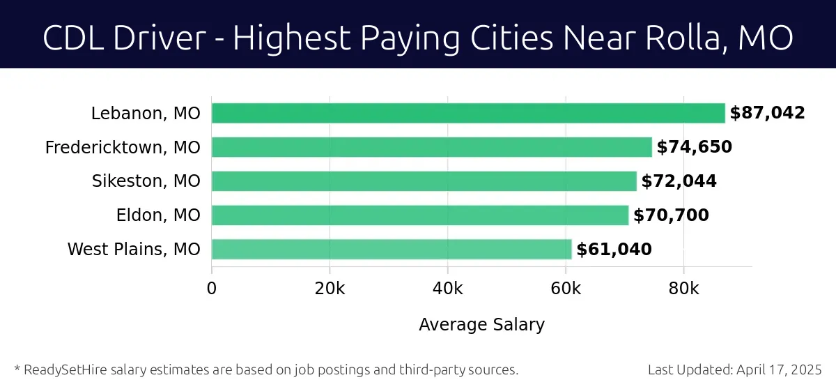 Graph displaying highest paying cities salaries for CDL Driver jobs near Rolla, MO, highlighting Lebanon, MO with the highest at $87,042 and West Plains, MO with the lowest at $61,040.