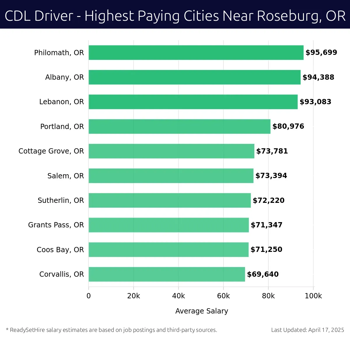 Graph displaying highest paying cities salaries for CDL Driver jobs near Roseburg, OR, highlighting Philomath, OR with the highest at $95,699 and Corvallis, OR with the lowest at $69,640.