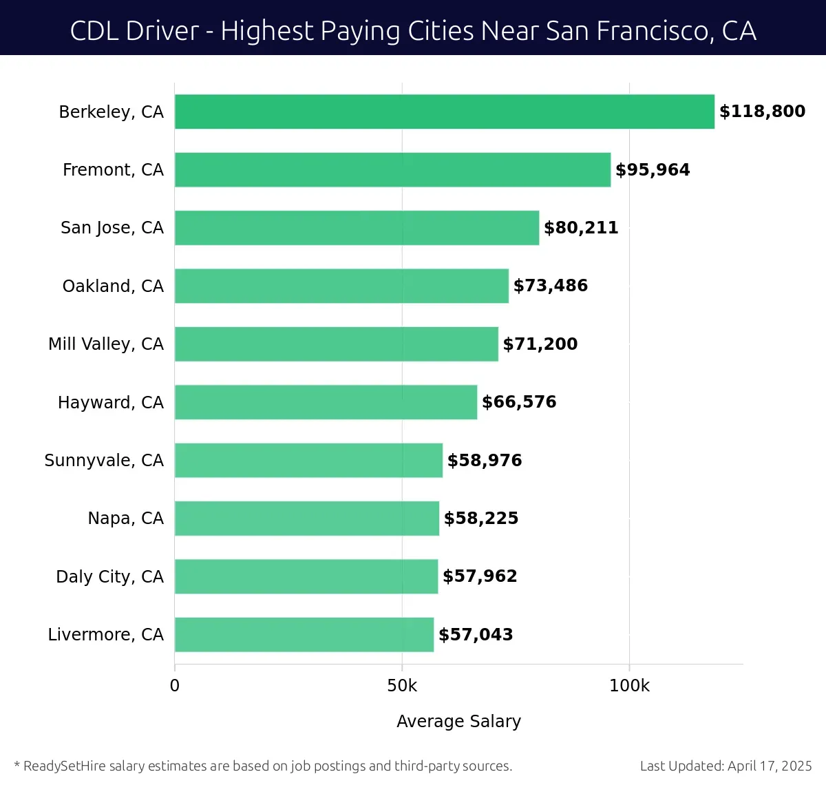 Graph displaying highest paying cities salaries for CDL Driver jobs near San Francisco, CA, highlighting Berkeley, CA with the highest at $118,800 and Livermore, CA with the lowest at $57,043.