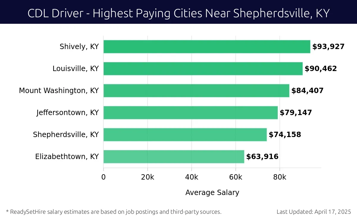 Graph displaying highest paying cities salaries for CDL Driver jobs near Shepherdsville, KY, highlighting Shively, KY with the highest at $93,927 and Elizabethtown, KY with the lowest at $63,916.