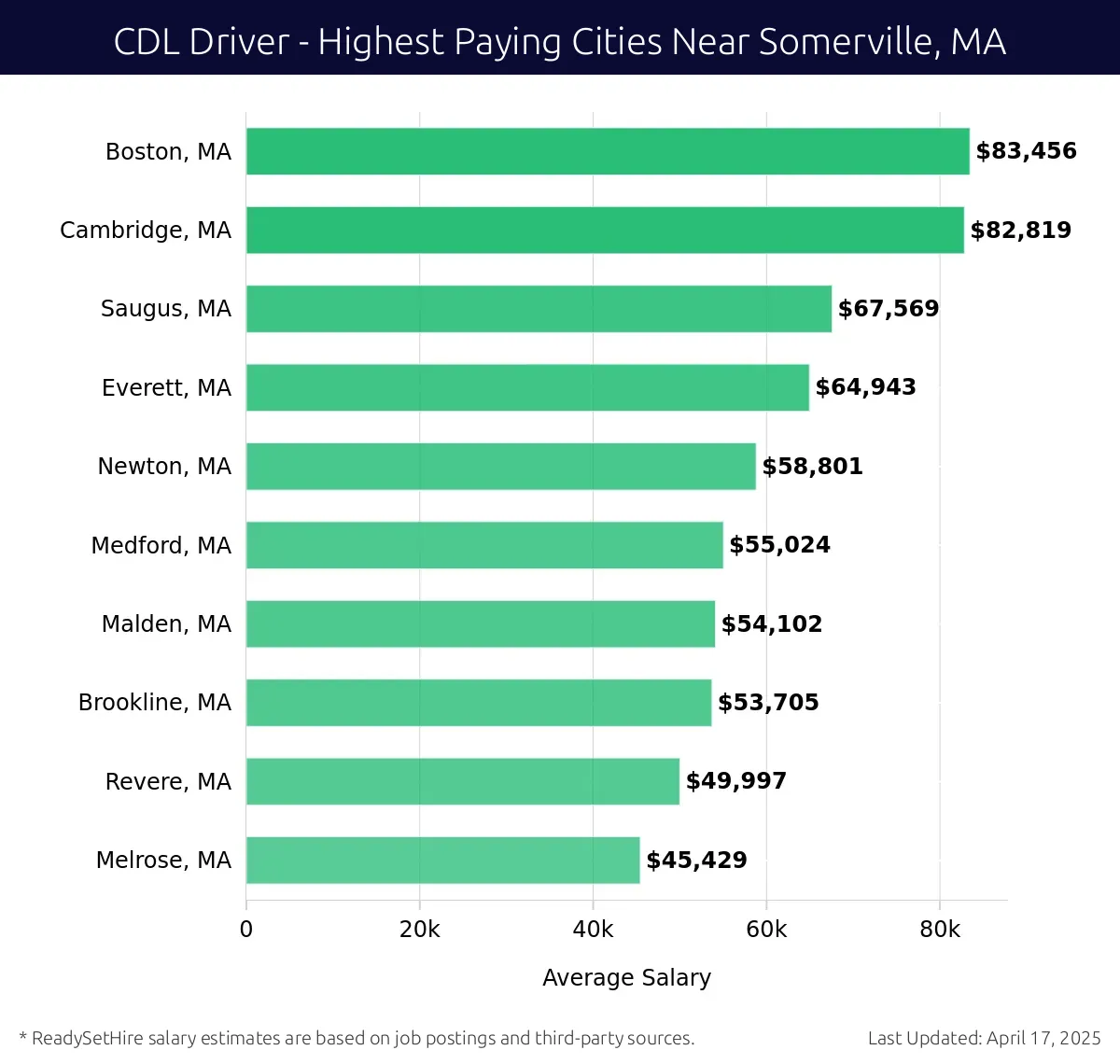 Graph displaying highest paying cities salaries for CDL Driver jobs near Somerville, MA, highlighting Boston, MA with the highest at $83,456 and Melrose, MA with the lowest at $45,429.
