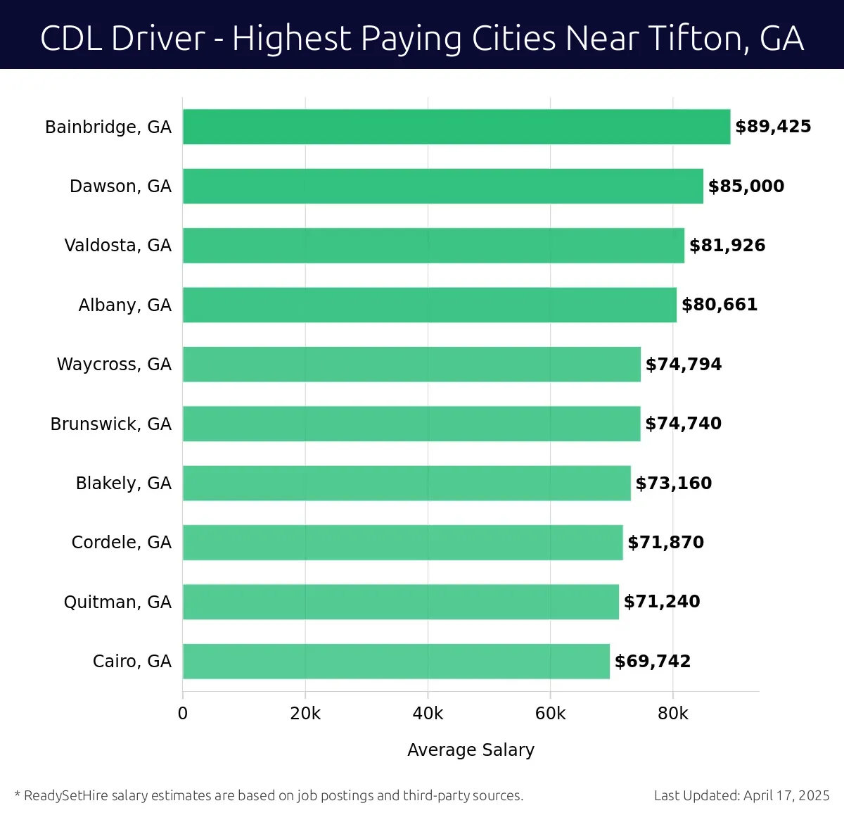 Graph displaying highest paying cities salaries for CDL Driver jobs near Tifton, GA, highlighting Bainbridge, GA with the highest at $89,425 and Cairo, GA with the lowest at $69,742.
